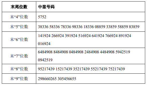 金迪克等申购 华依科技等中签号出炉 正元地信等公布中签率_财经评论