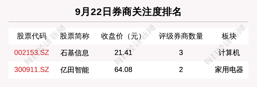 股票频道 正文   9月22日,券商给予评级的个股数共有24只,获得买入