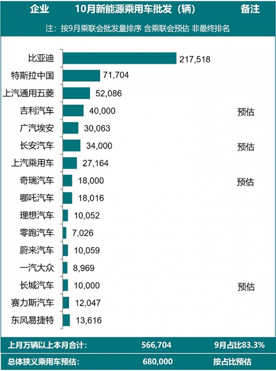 乘联会预估10月新能源乘用车厂商批发销量环比增长1