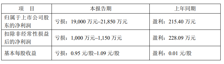 贝肯能源一季度预亏1.9亿元~2.2亿元去年以来多名董监高披露减持计划占公司总股本的2.66%