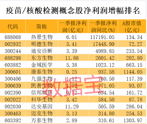 疫苗核酸检测概念股一季度业绩向好