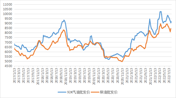 截至8月5日当周中国汽、柴油批发均价环比上涨