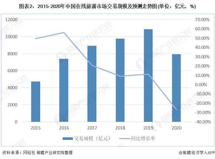2021中国疫情走势图,中国gdp走势图2020 2021年中国在线旅游市场需求现状与发展前景预测 在线旅游市场受疫情