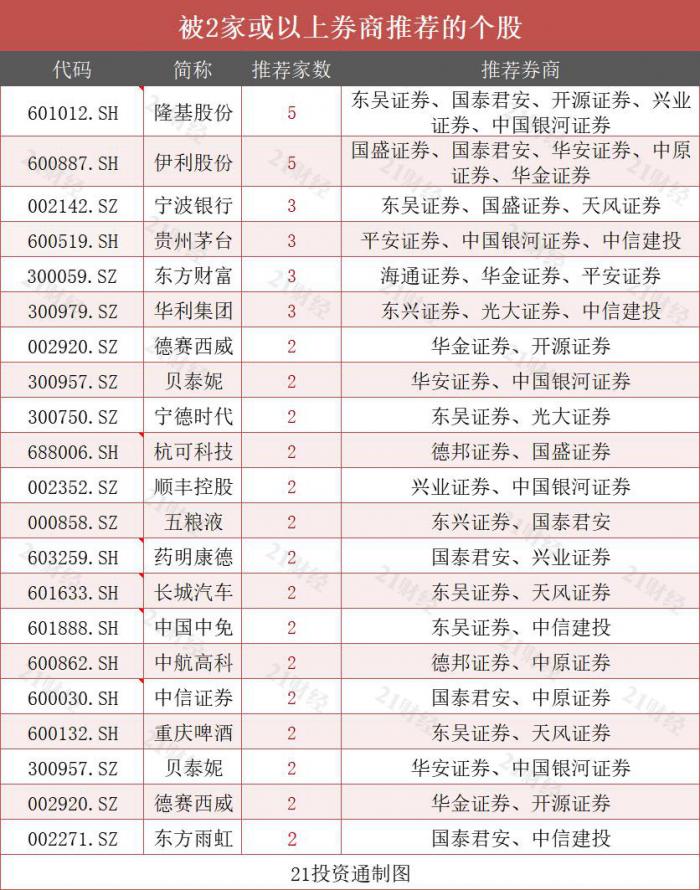 11月金股曝光这只光伏龙头股获5家机构力荐券商继续看好新能源大消费