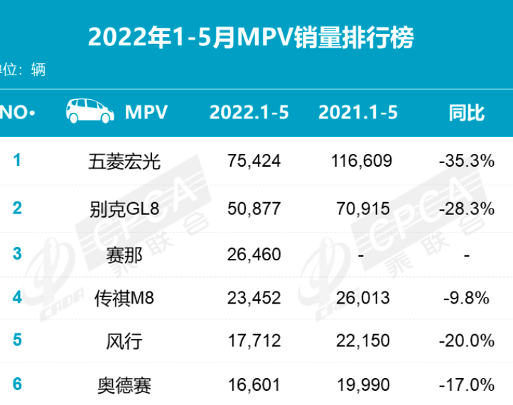 上汽通用五菱银标首款7座MPV上市公司6月底生产将恢复正常水平