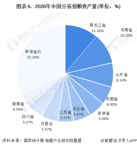 图表4:2020年中国分省份粮食产量(单位:%)