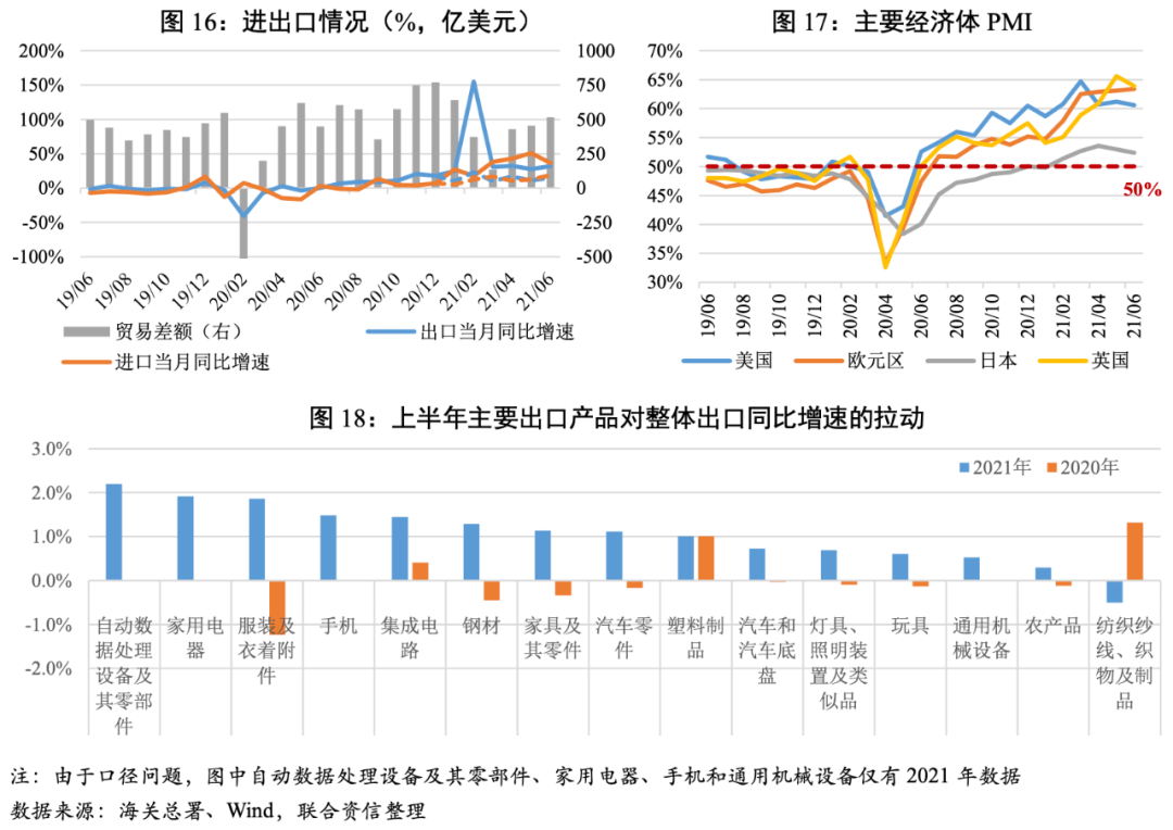 2021年上半年主要经济体pmi显著上升,全球经济恢复态势良好,海外需求