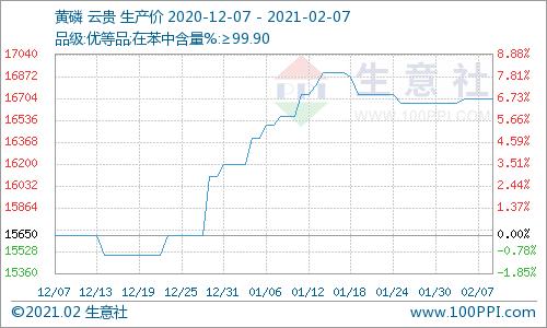 2月7日国内黄磷价格稳定运行为主