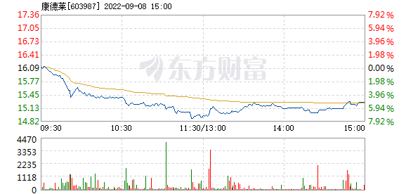 康德莱9月8日盘中跌幅达5