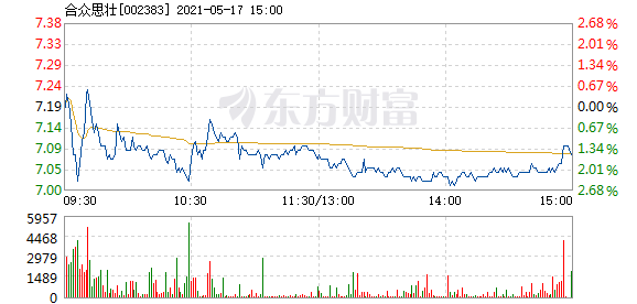 合众思壮5月17日快速反弹_合众思壮(002383)股吧_东方财富网股吧