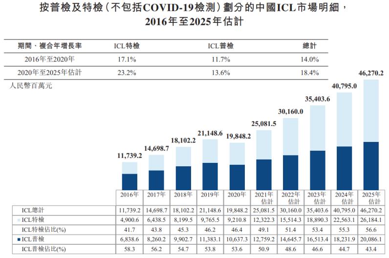 艾迪康二闯港交所私募巨头为何青睐医学检验赛道