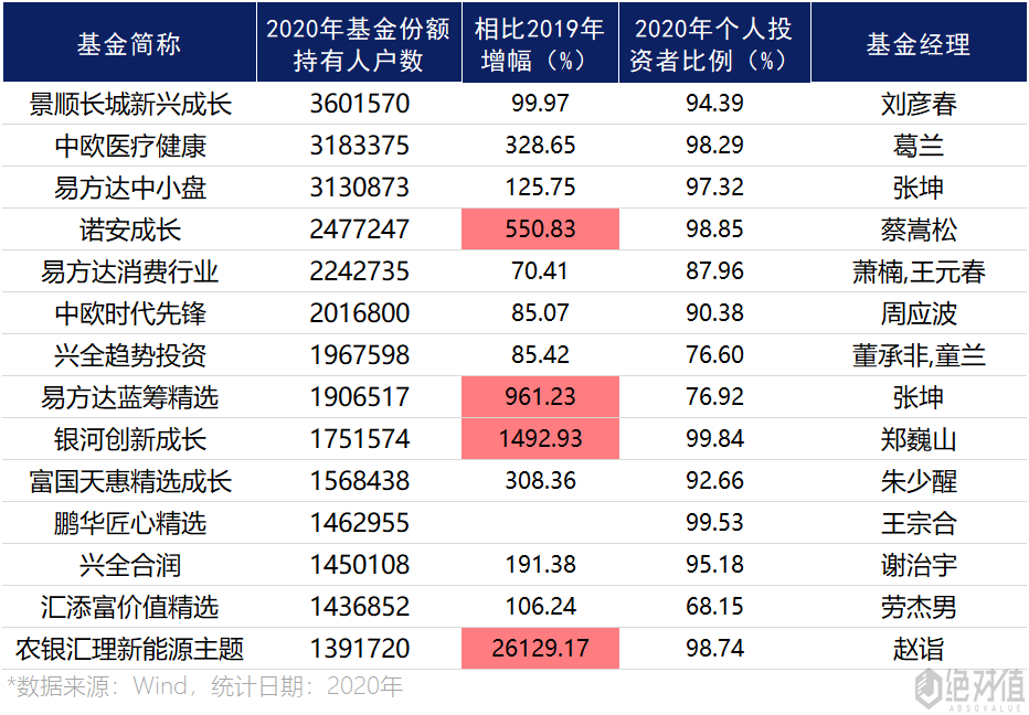 张坤,蔡嵩松等顶流基金经理人气排名来了!最受欢迎的是他?