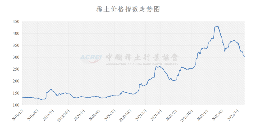 中国稀土行业协会：8月10日稀土价格指数为303较昨日微跌