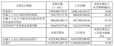 仙鶴股份上半年營收增25%扣非凈利降48%