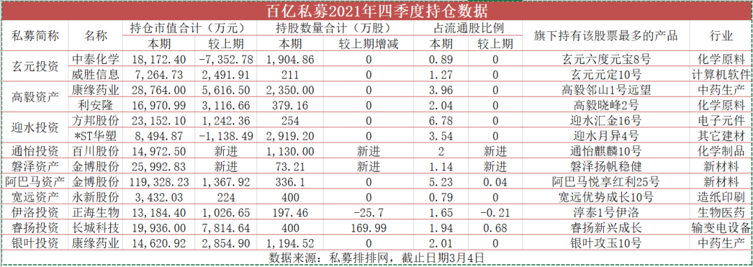 百亿私募持仓曝光冯柳依旧“长情”！睿扬投资加码新能源