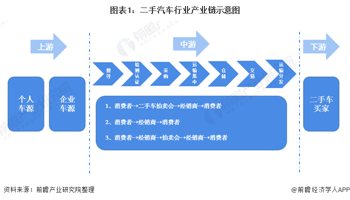 一文带你看2021年中国二手汽车行业产业链现状,竞争格局及发展趋势