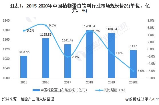 2021年中国植物蛋白饮料行业市场现状与发展前景分析 椰子乳细分市场