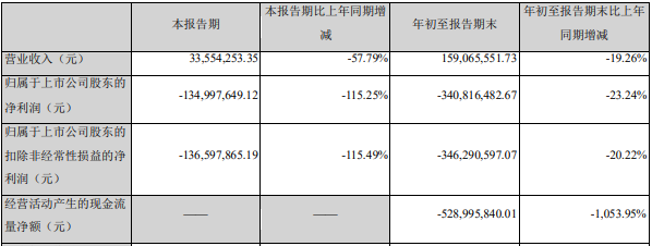 你公司逾期债务金额达26.78亿元占近一期经审计净资产的71.65%