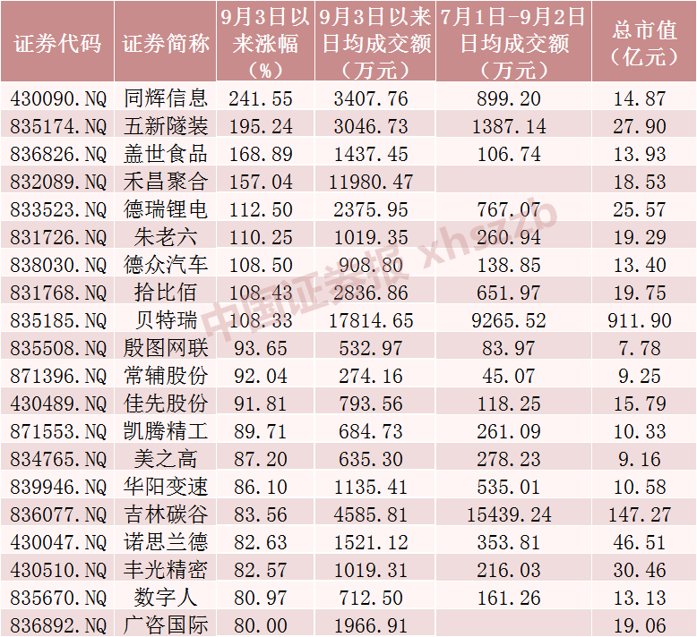 9月3日以来涨幅居前20的精选层股票