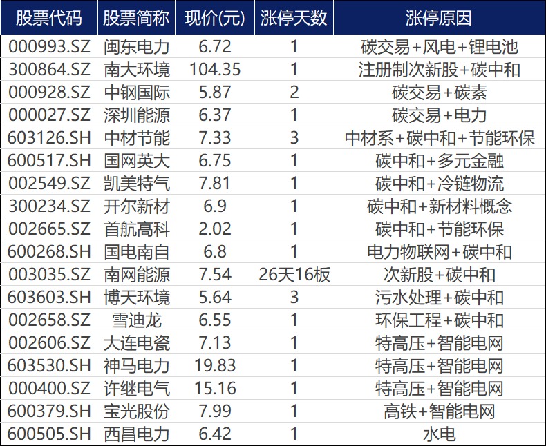 股票频道 正文   此外, 国家能源集团,国家电投,华能集团,中核集团