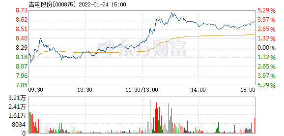 吉电股份1月24日快速上涨