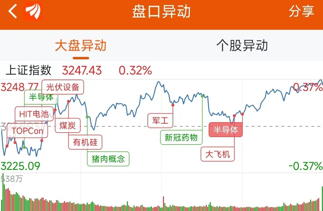 龙虎榜：1.39亿抢筹通富微电外资净买3股机构净买12股