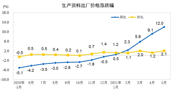 2021年5月份全国ppi同比上涨90环比上涨16