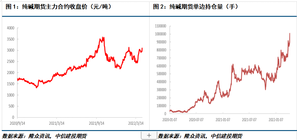 56.期间纯碱期货合约持仓