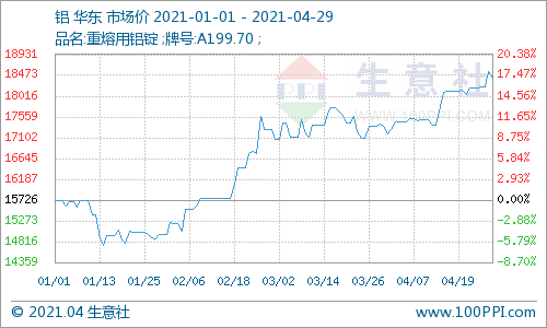 2021年4月金属硅弱势运行