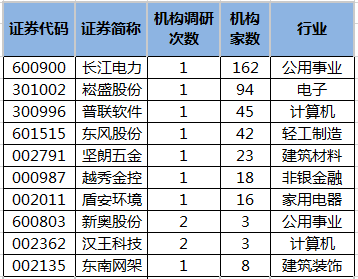 9股获10家以上机构调研长江电力最受关注