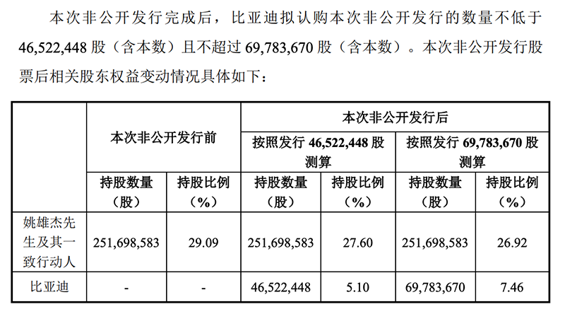 比亚迪要锁价战投这5倍大牛股