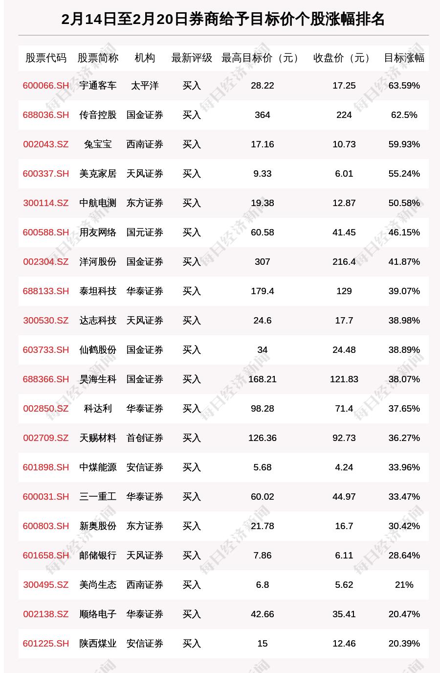 券商评级一周速览:67只个股获券商关注 宇通客车目标涨幅达63.59%