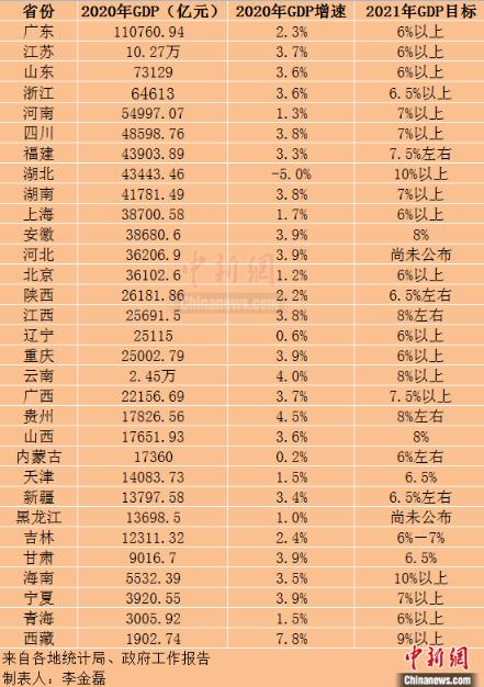 29省份2021年gdp增长目标出炉两省定在10以上