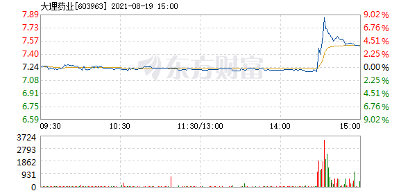 股票频道 正文 以下是大理药业在北京时间8月19日14:32分盘口异动快照