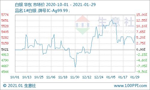 贵金属黄金白银价格走势一览