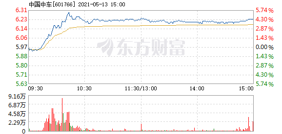 中国中车5月13日盘中涨幅达5%_中国中车(601766)股吧