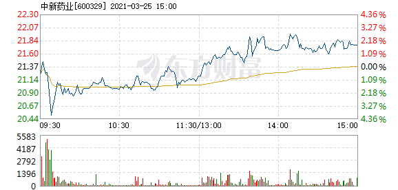 股票频道 正文 以下是中新药业在北京时间3月25日09:37分盘口异动快照