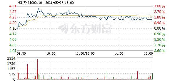 *st沈机5月27日快速上涨_*st沈机(000410)股吧_东方网