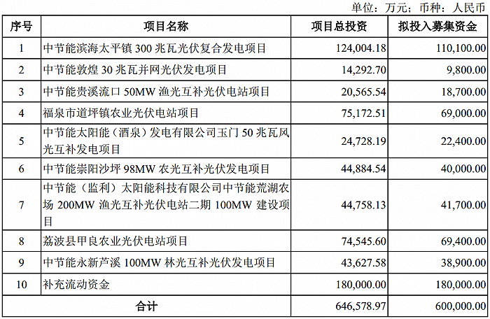 股价近一月涨七成太阳能拟定增60亿扩建光伏电站中国节能认购逾13