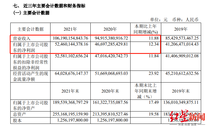 贵州茅台营收破千亿大关净利增速5年最低高分红不如存定期