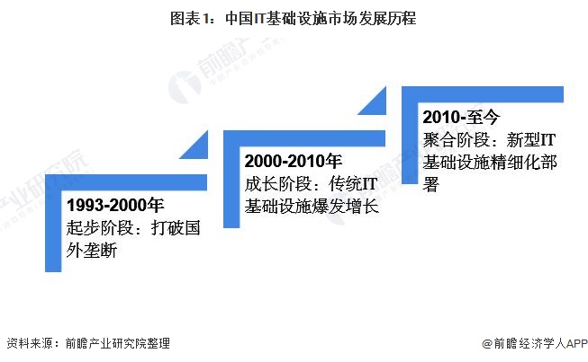 1.分析中国IT基础设施行业的发展历程