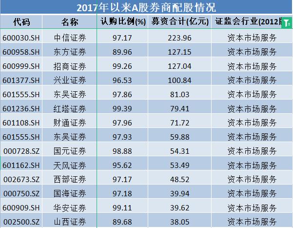 券商史上最大配股来了！中金公司抛270亿元募资计划净资本短板有望补齐