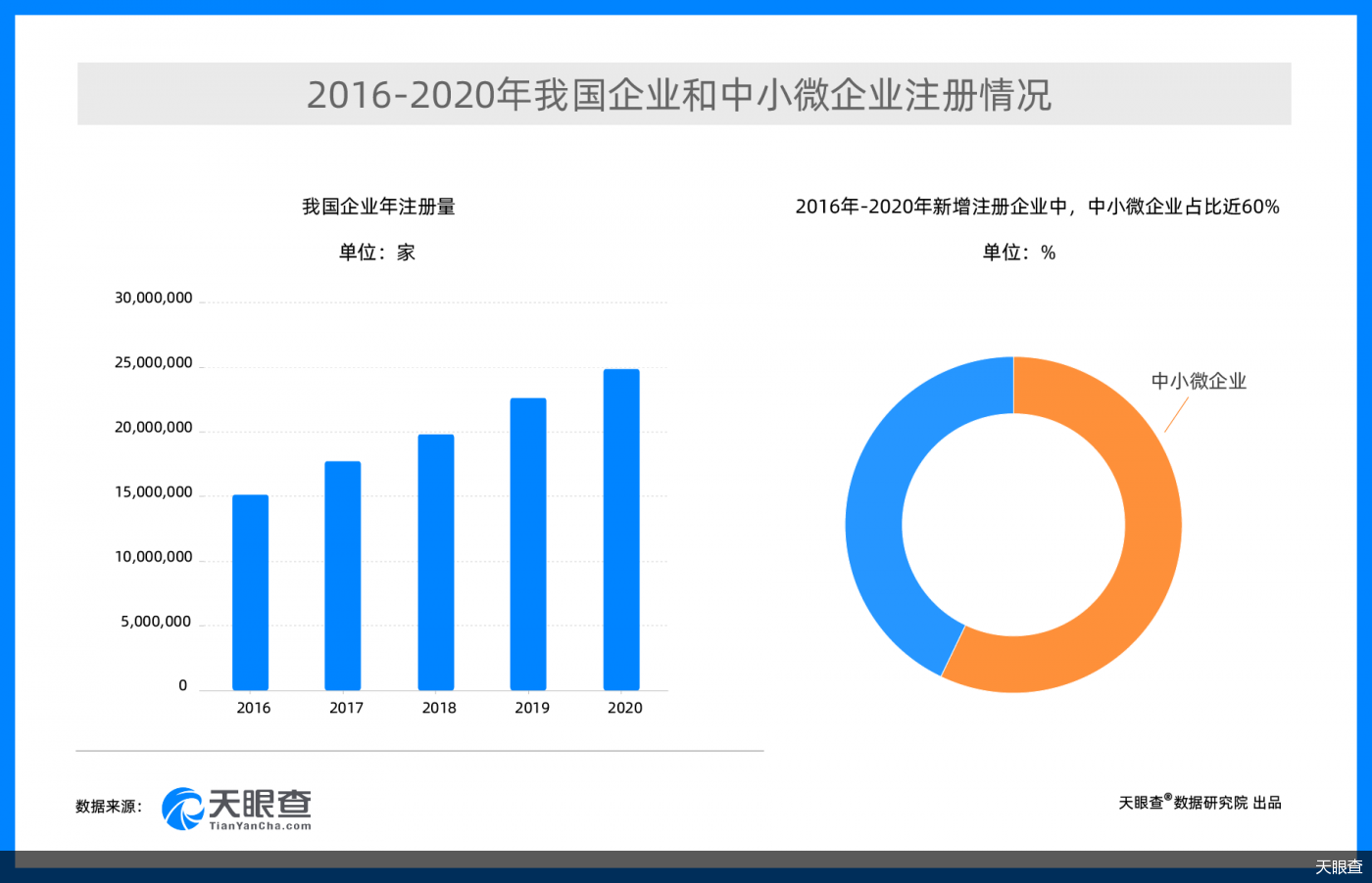 数读"十三五:企业年度注册增速达14 中小微企业占比近60%