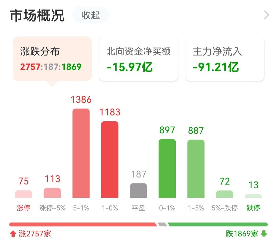 万亿板块大涨！Q1高增长主力、杠杆扫货这些股名单