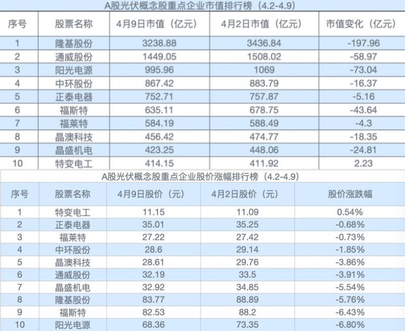 "光伏制氢"潮下光伏股抱团跳水 "碳中和"赛道"雪厚坡长"