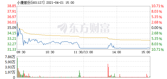 小康股份4月21日盘中跌停