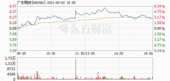 广东明珠2月22日盘中涨幅达5%_财经评论(cjpl)股吧_东方财富网股吧
