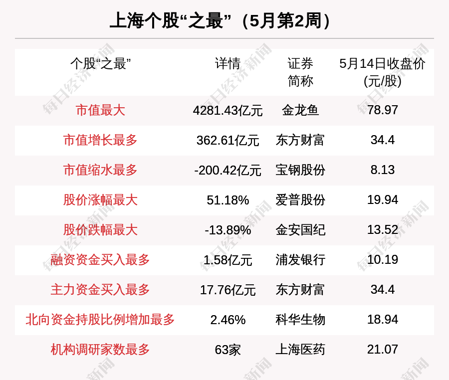 上海区域股市周报:63家机构调研上海医药 2亿融资买入浦发银行