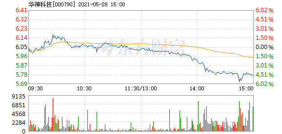 股票频道 正文 以下是华神科技在北京时间5月28日14:45分盘口异动快照