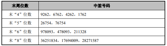 10月17日新股提示伟测科技等申购金橙子公布中签号麒麟信安等公布中签